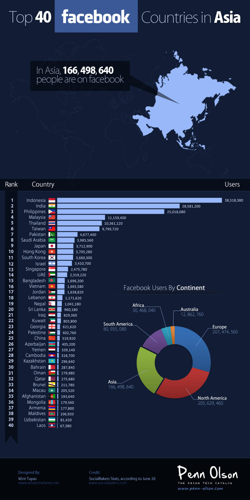 Top 40 Facebook Countries in Asia (Penn-Olson)