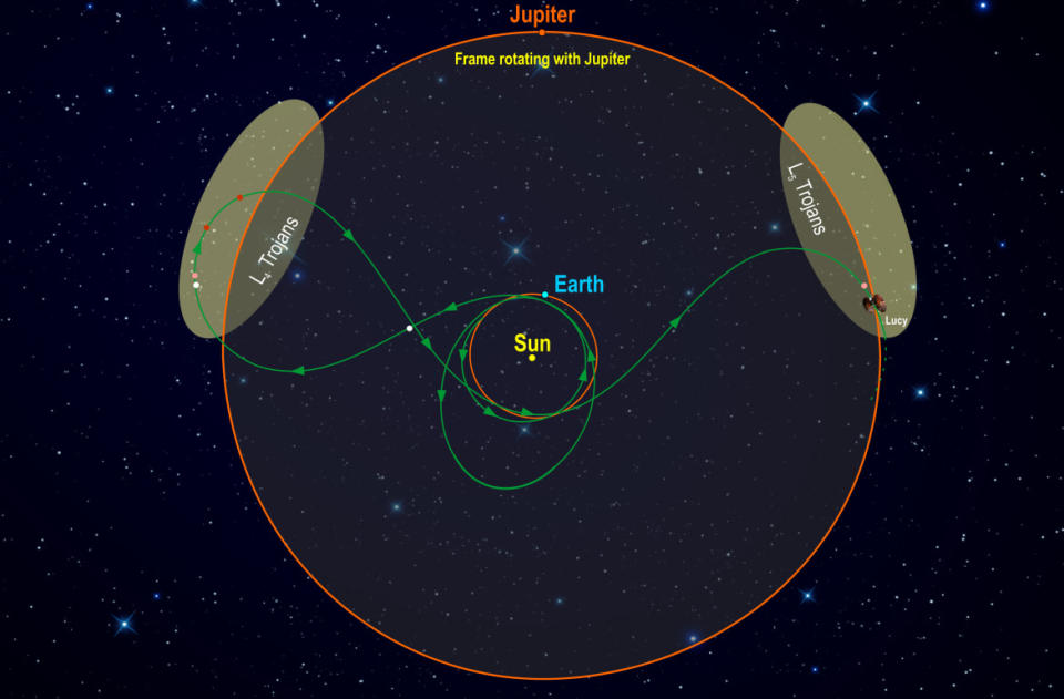 <div class="inline-image__caption"><p>Lucy's intended trajectory will require multiple passes around Earth and the Sun as it moves between two groups of asteroids. </p></div> <div class="inline-image__credit">NASA</div>