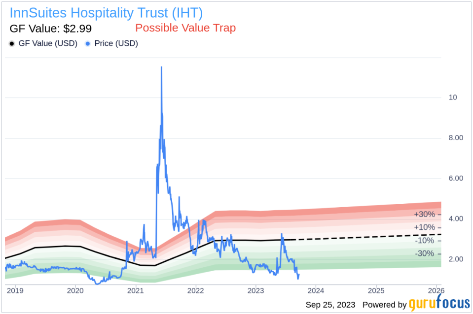 Insider Buying: Chairman James Wirth Acquires 2,000 Shares of InnSuites Hospitality Trust