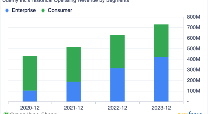 Udemy revenue by segment