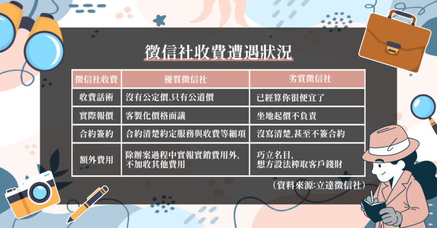 徵信社收費實時所遭遇的狀況，優質徵信社會直接說只有公道價，而劣質徵信社則會用話術去唬弄你。