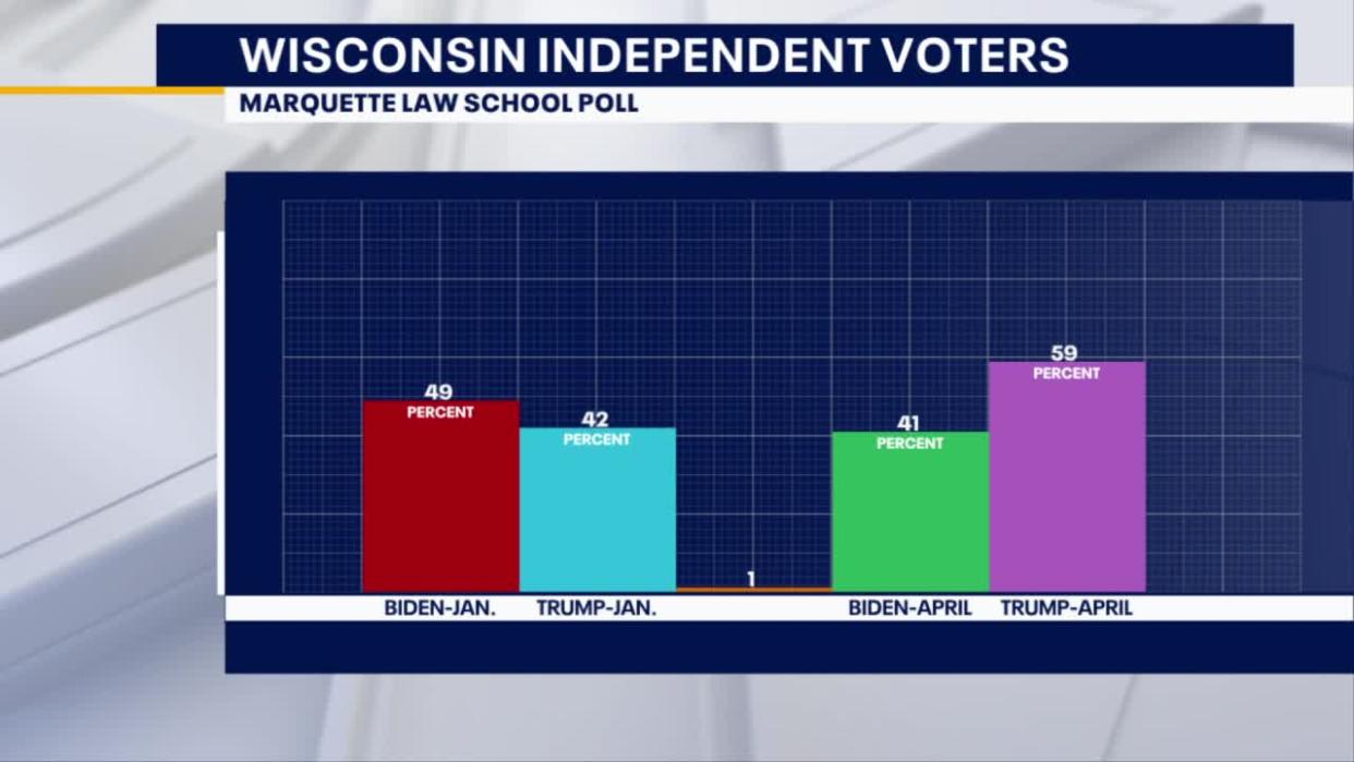 <div>Marquette University Law School poll data</div>