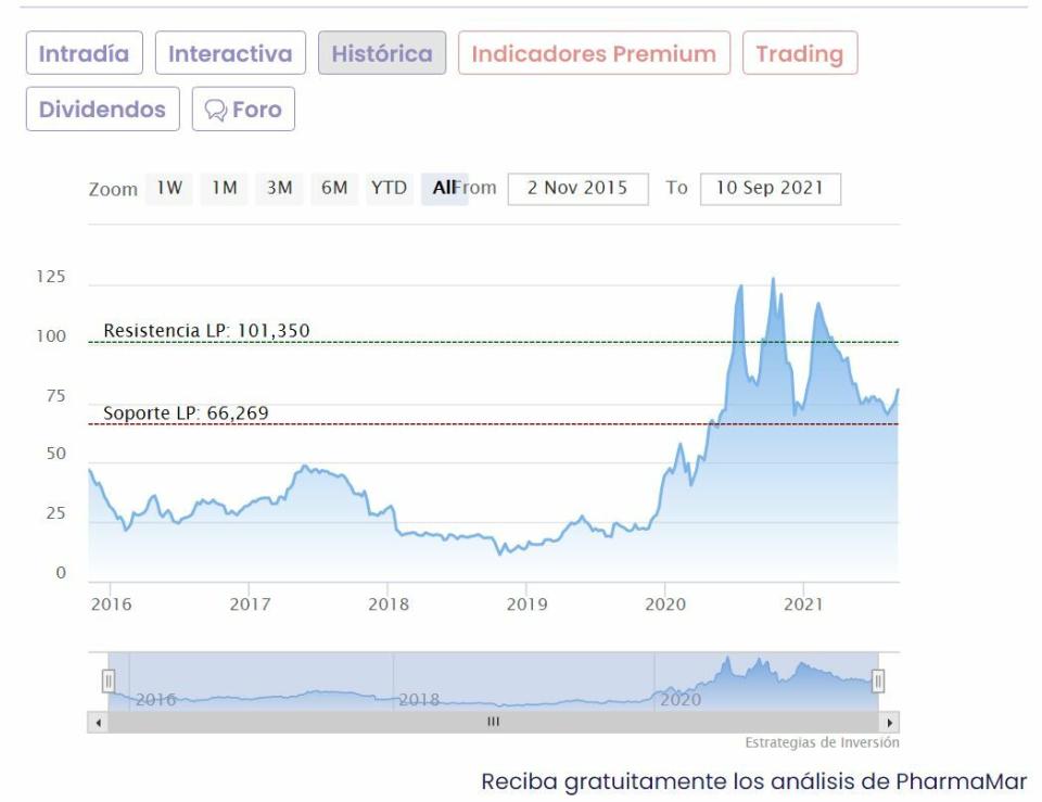 PharmaMar cotización anual del valor 