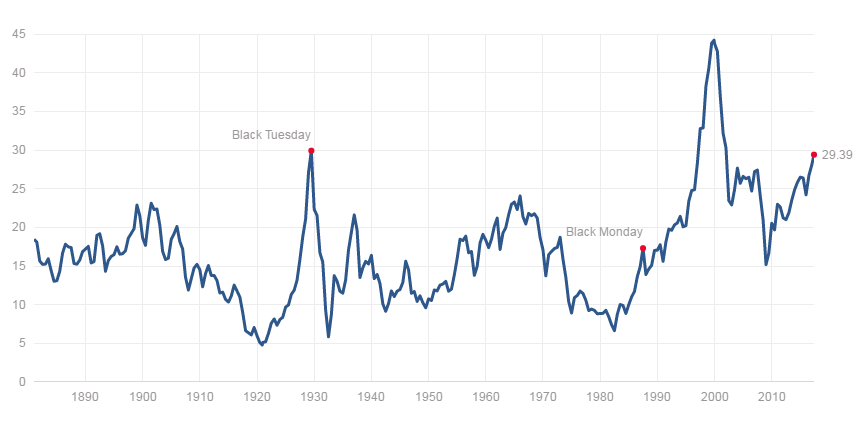 Nobel Prize-winning economist Robert Shiller believes investors should continue to own stocks, because the bull market may continue for years.