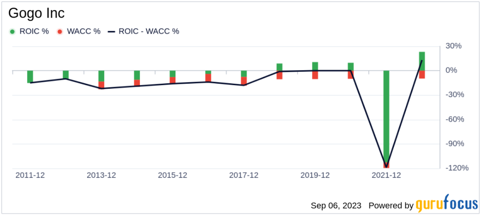 Unveiling Gogo (GOGO)'s Value: Is It Really Priced Right? A Comprehensive Guide