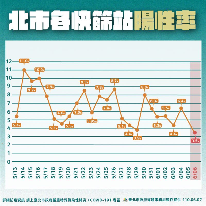 柯文哲公布昨日萬華三個快篩站，陽性率為3.5%（圖／北市府提供）