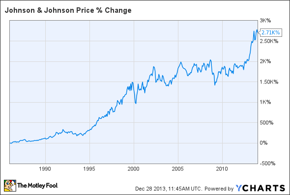 JNJ Chart