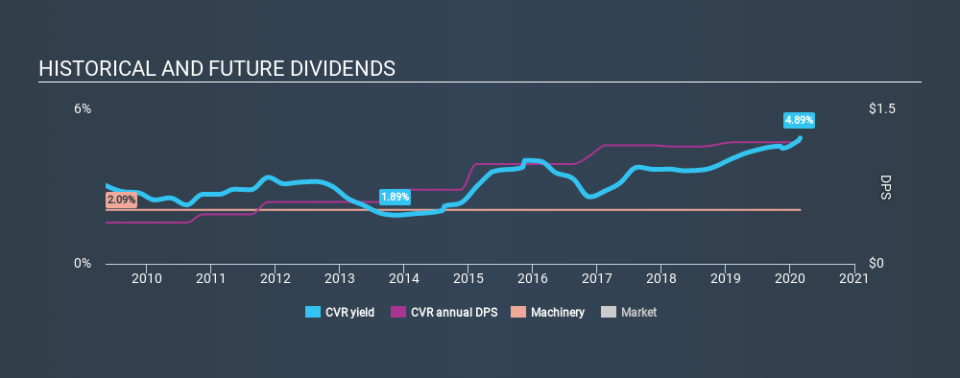 AMEX:CVR Historical Dividend Yield, February 28th 2020