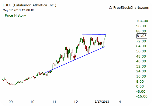 LULU Stock Chart - Weekly