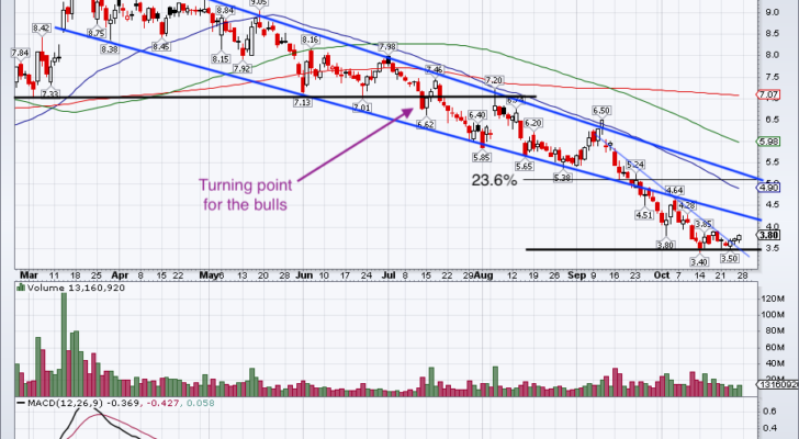 chart of Aurora Cannabis stock