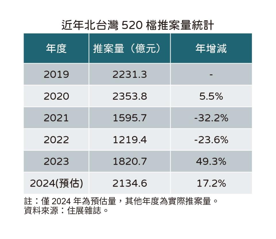 住展雜誌統計，北台灣今年520檔期新成屋、預售屋預估推案量突破2000億元，來到約2134.6億元，創下2021年以來高點。住展雜誌提供