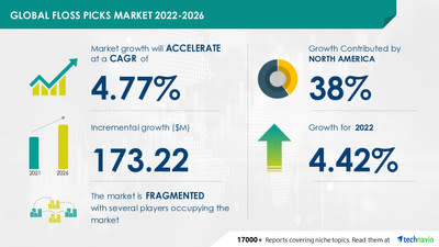 Floss Picks Market Research Report is now Available at Technavio