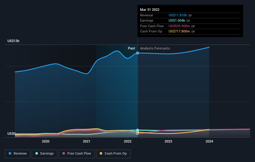 earnings-and-revenue-growth