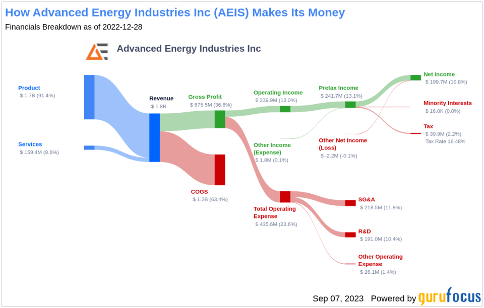 Advanced Energy Industries (AEIS): A Comprehensive Analysis of Its Market Value