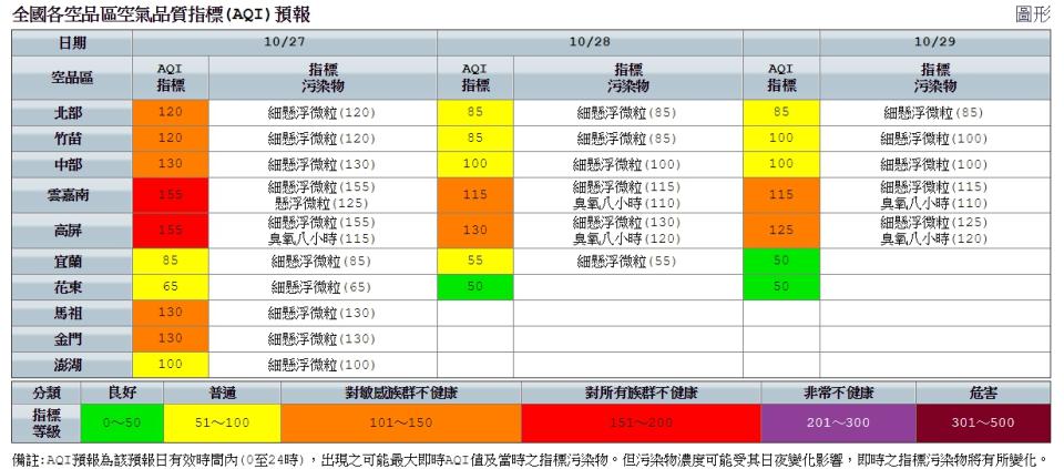 擷取自空氣品質監測網。