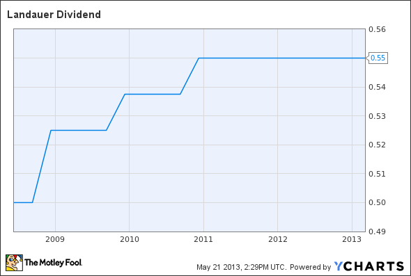 LDR Dividend Chart