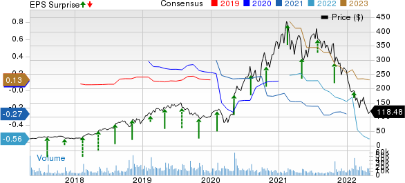 Twilio Inc. Price, Consensus and EPS Surprise