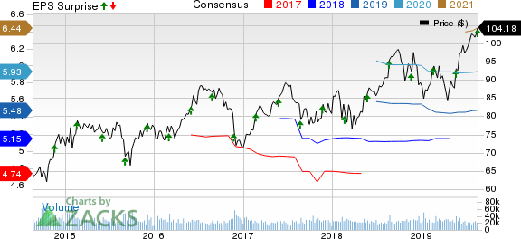 Medtronic PLC Price, Consensus and EPS Surprise