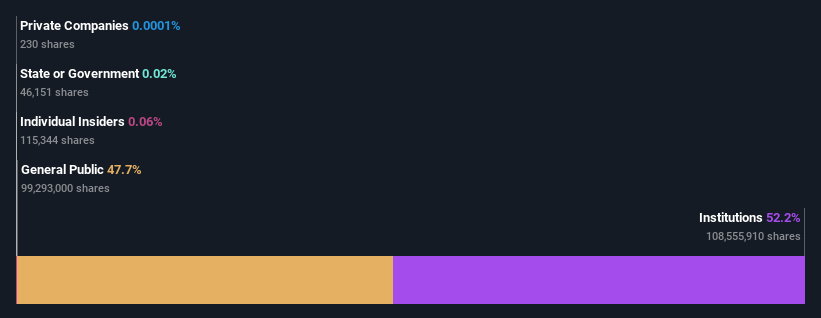 ownership-breakdown