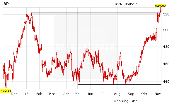 BP: Der Dividenden-Countdown läuft