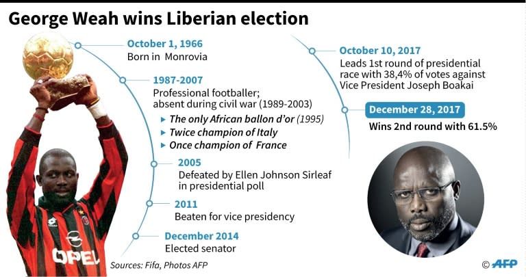 Profile of George Weah who won the Liberian election