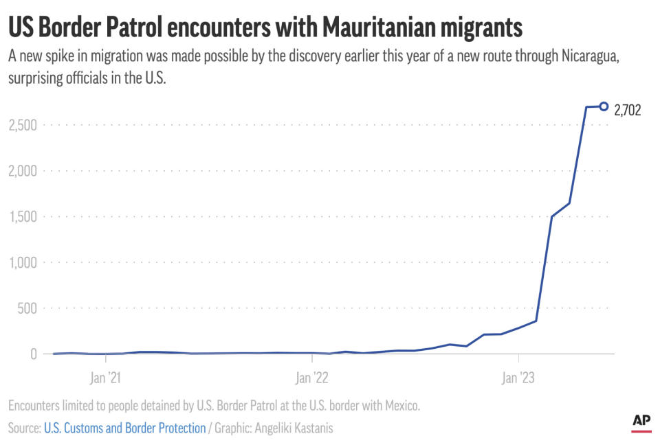 A new route from Mauritania to the United States through Nicaragua has seen an influx of Mauritanians turning up at the U.S. border. (AP Graphic)