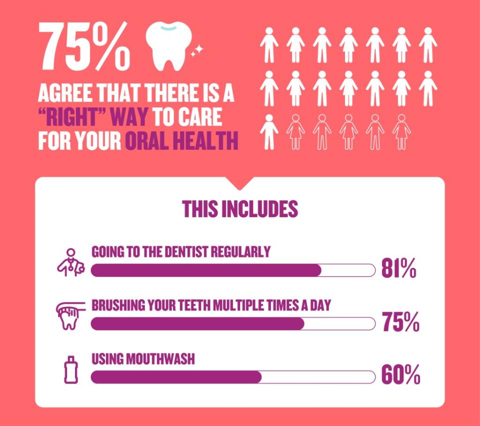 About three out of four Americans believe there is a correct way to care for your teeth.