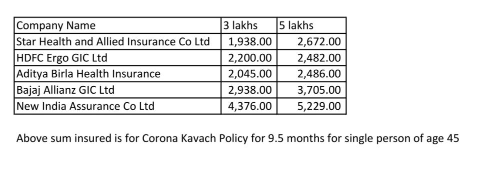 A snapshot of teh policies offered by various insurers for the 9.5 months tenure