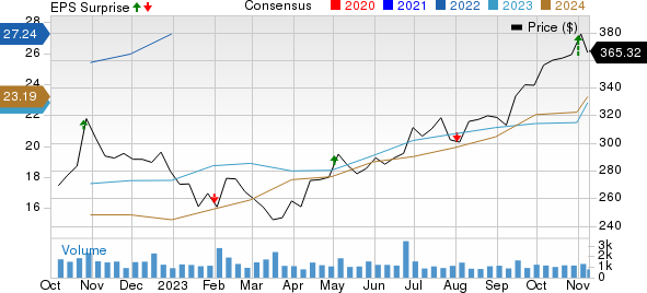 Murphy USA Inc. Price, Consensus and EPS Surprise