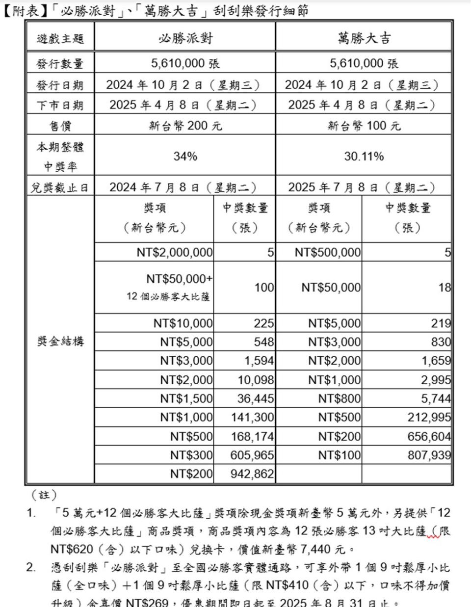 「必勝派對」、「萬勝大吉」刮刮樂發行細節。圖／黃于庭