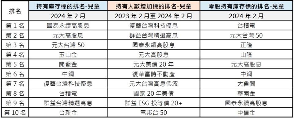 台灣12歲以下股民達27萬人，「兒童股神」們前10大持股曝光。   圖:台灣集中保管結算所網頁