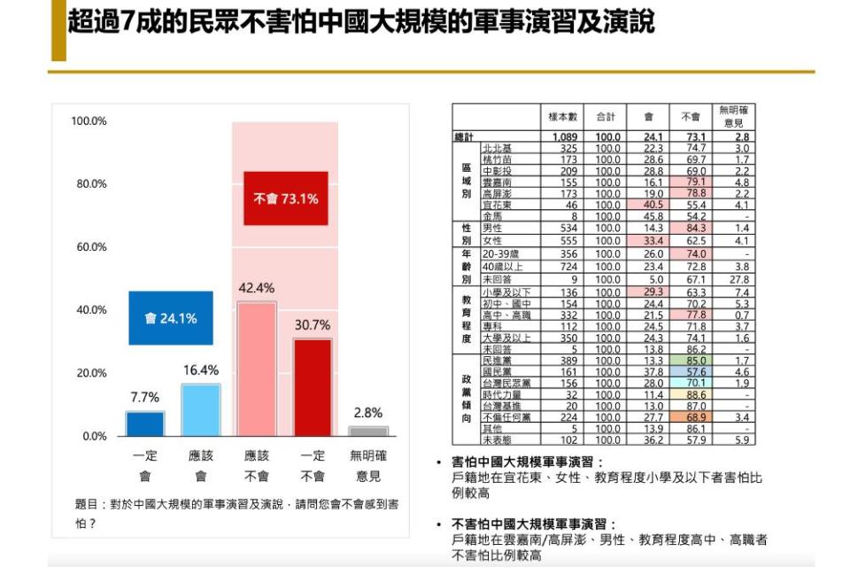 3 2七成不害怕軍演