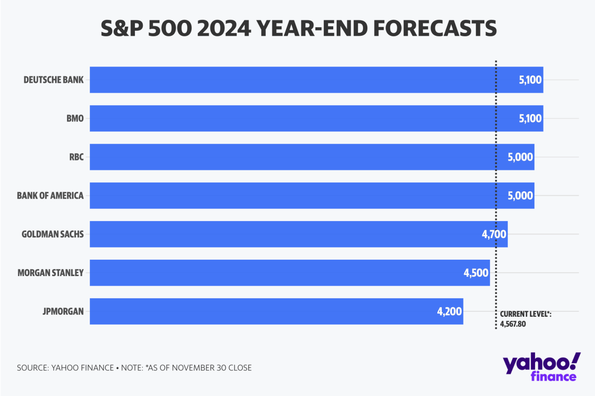 Chart Of The Week Where Wall Street Sees The S P Going In 2024   Df0f3c90 9082 11ee Bbfd B69c491c76d2