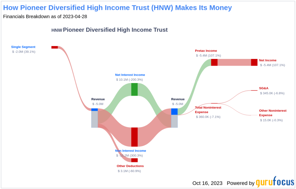 Pioneer Diversified High Income Trust's Dividend Analysis