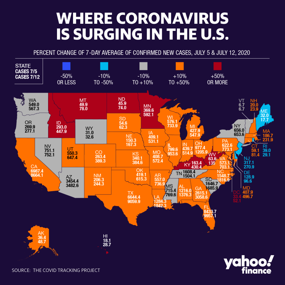 A comparison of where the virus is surging, stable, or declining.