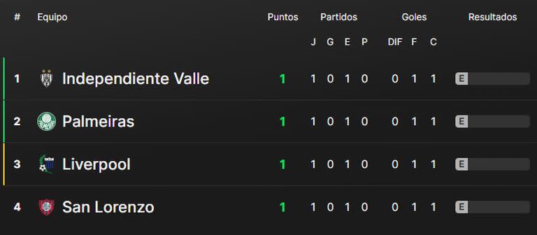 La tabla de posiciones del grupo F de la Copa Libertadores 2024, con San Lorenzo 