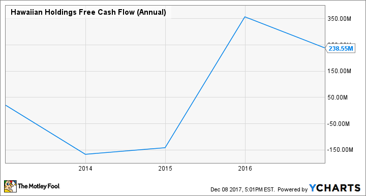 HA Free Cash Flow (Annual) Chart