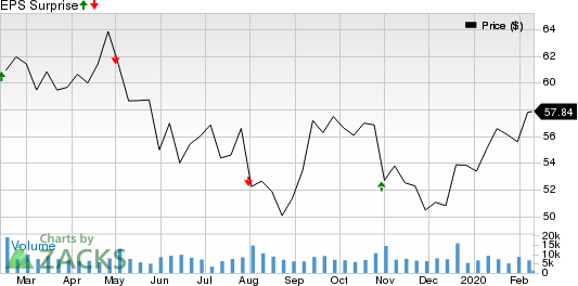 Molson Coors Brewing  Company Price and EPS Surprise