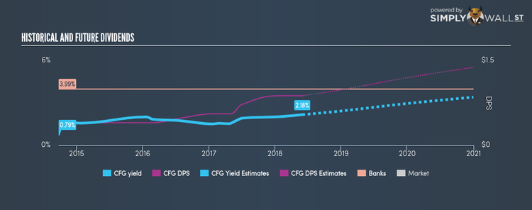 NYSE:CFG Historical Dividend Yield Jun 1st 18