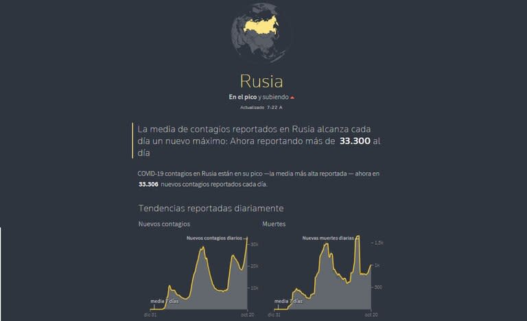 Últimos datos de Covid-19 en Rusia, según Reuters