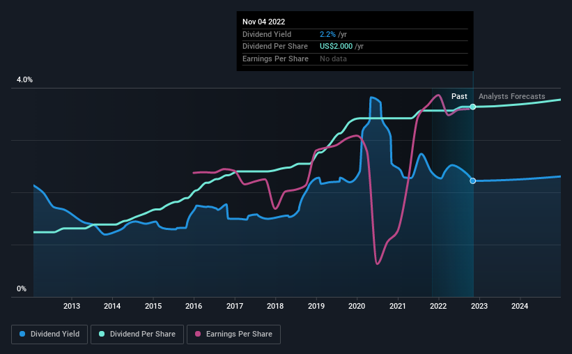 historic-dividend