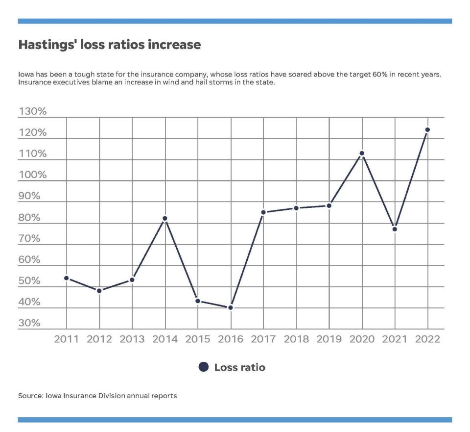 Hastings Mutual Insurance loss ratios