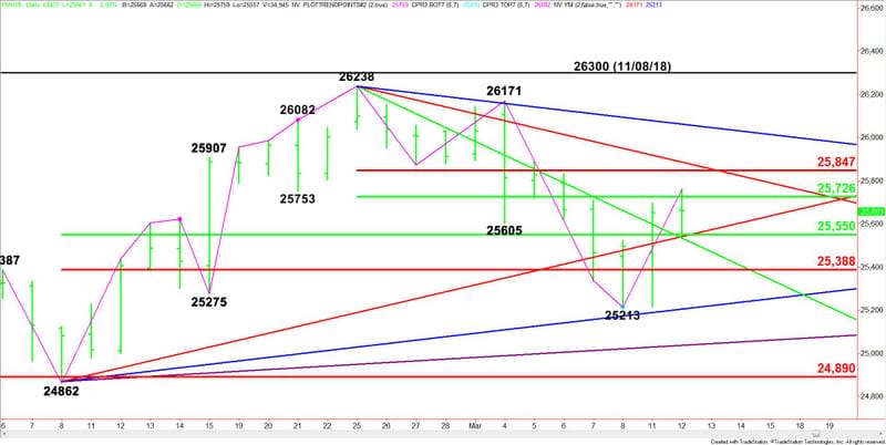 Daily March E-mini Dow Jones Industrial Average