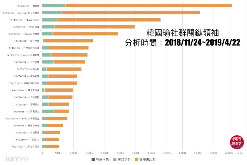 ▲韓國瑜當選後、初選前社群關鍵領袖 資料來源／網路溫度計