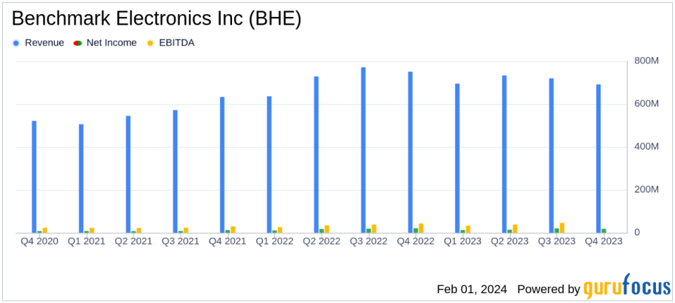 Benchmark Electronics Inc (BHE) Posts Mixed Results for Q4 and Full Year 2023