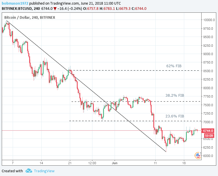 BTC/USD 21/06/18 4-Hourly Chart