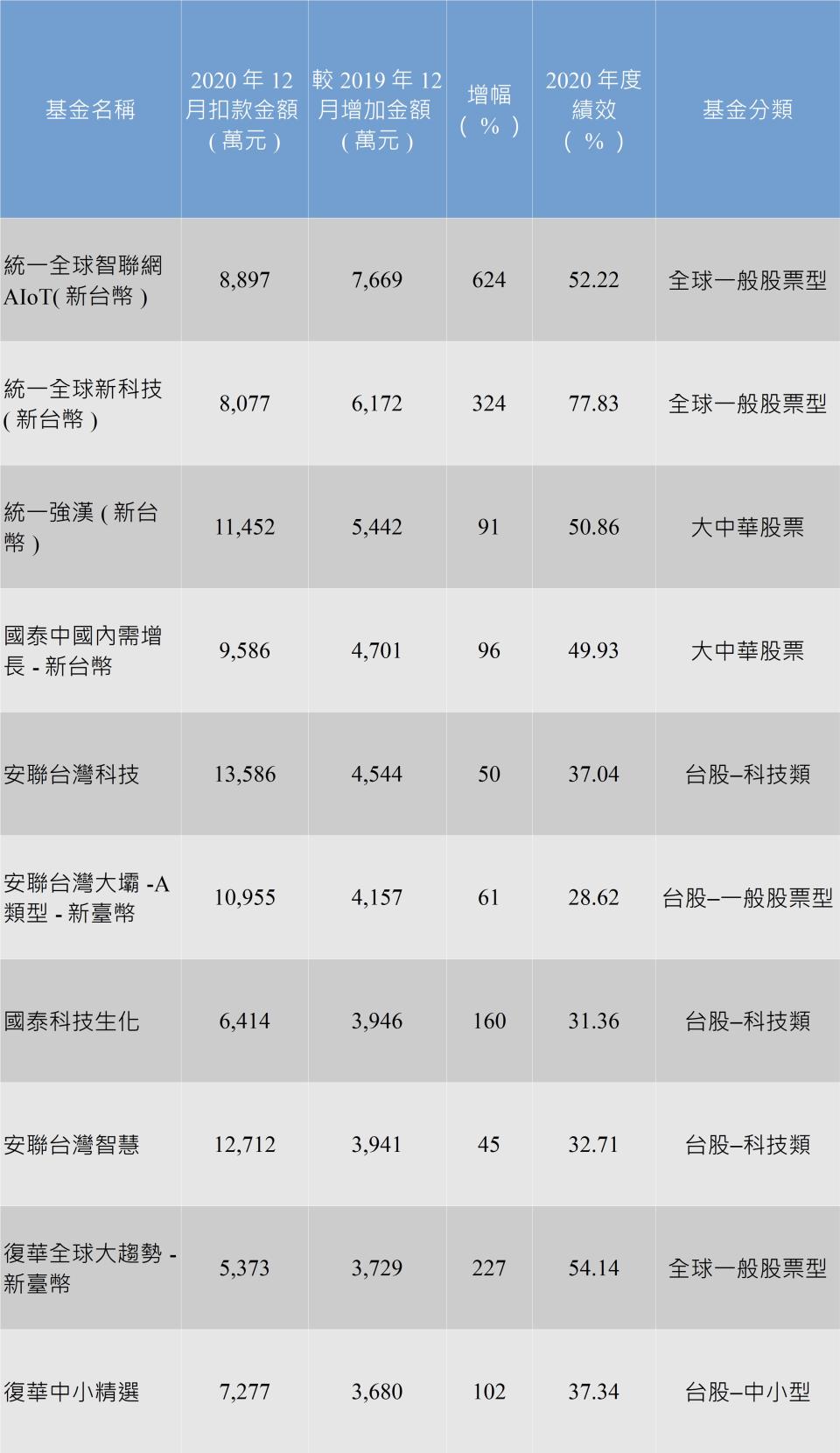 資料來源：投信投顧公會；CMoney