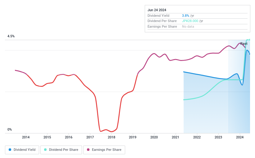 TSE:8704 Dividend History as at Jun 2024