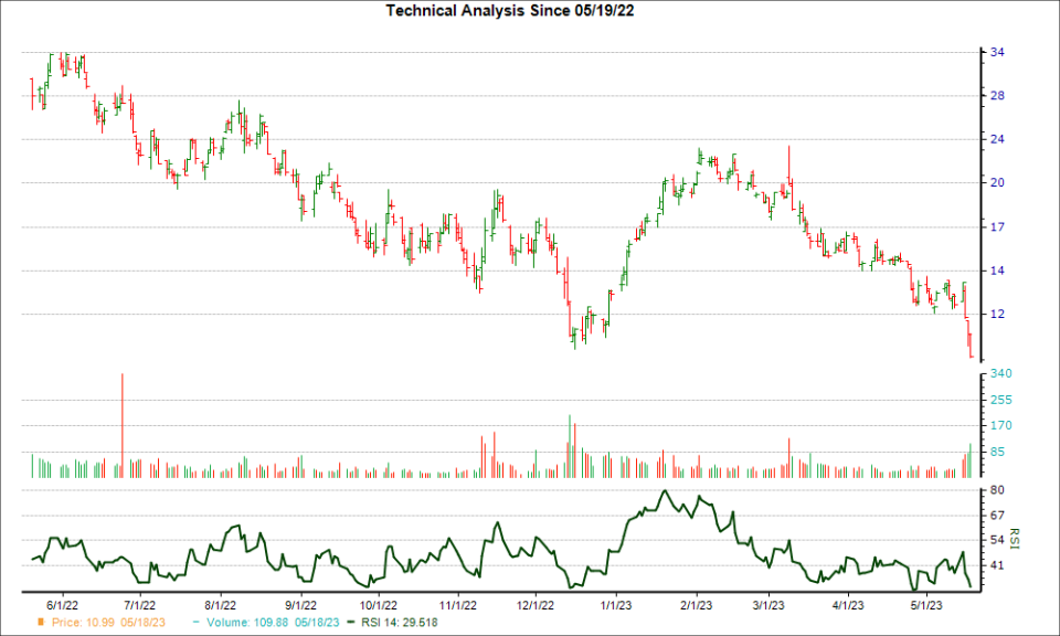 3-month RSI Chart for PSFE