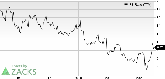 Big Lots, Inc. PE Ratio (TTM)